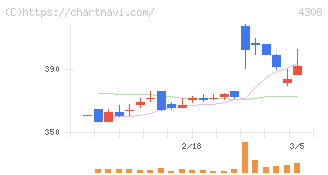 Ｊストリーム(4308)の日足チャート