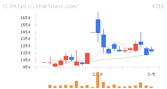 ビーマップ(4316)の日足チャート