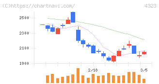 日本システム技術(4323)の日足チャート