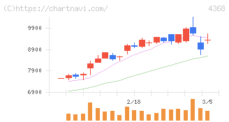扶桑化学工業(4368)の日足チャート