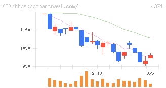 コアコンセプト・テクノロジー(4371)の日足チャート