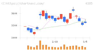 メルカリ(4385)の日足チャート