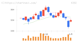 ＦＩＧ(4392)の日足チャート