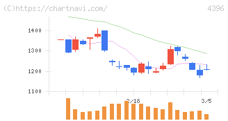 システムサポートホールディングス(4396)の日足チャート