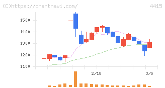 ブロードエンタープライズ(4415)の日足チャート