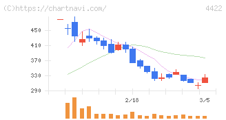 ＶＡＬＵＥＮＥＸ(4422)の日足チャート