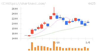 Ｋｕｄａｎ(4425)の日足チャート