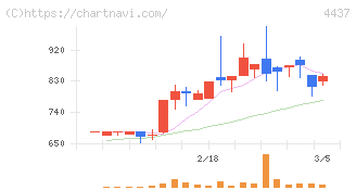 ｇｏｏｄｄａｙｓホールディングス(4437)の日足チャート