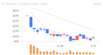 ノースサンド(446A)の日足チャート