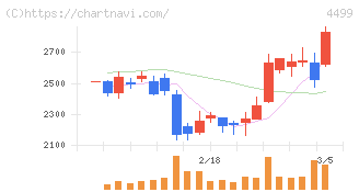 Ｓｐｅｅｅ(4499)の日足チャート