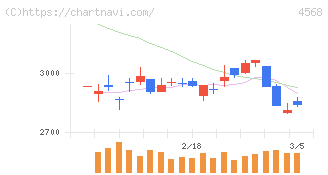 第一三共(4568)の日足チャート