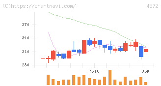 カルナバイオサイエンス(4572)の日足チャート
