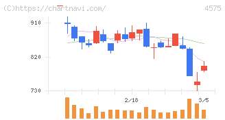 キャンバス(4575)の日足チャート