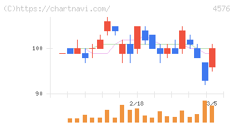 デ・ウエスタン・セラピテクス研究所(4576)の日足チャート