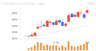 オンコリスバイオファーマ(4588)の日足チャート