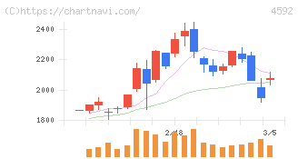 サンバイオ(4592)の日足チャート