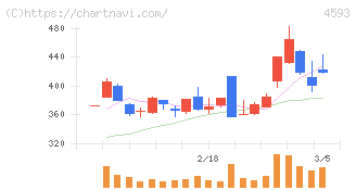 ヘリオス(4593)の日足チャート