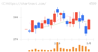 ステムリム(4599)の日足チャート