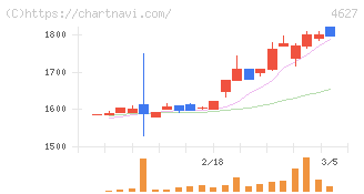 ナトコ(4627)の日足チャート