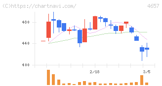 環境管理センター(4657)の日足チャート