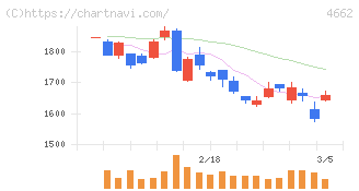 フォーカスシステムズ(4662)の日足チャート