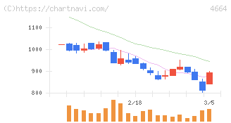 ＲＳＣ(4664)の日足チャート