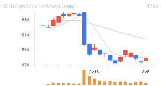 ミラティブ(472A)の日足チャート