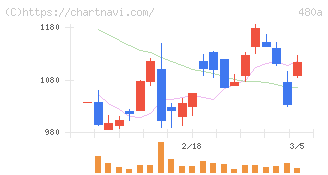 リブ・コンサルティング(480A)の日足チャート