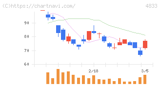 Ｄｅｆ　ｃｏｎｓｕｌｔｉｎｇ(4833)の日足チャート
