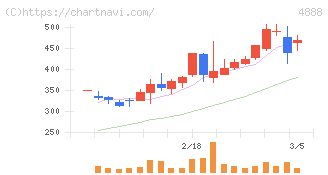 ステラファーマ(4888)の日足チャート