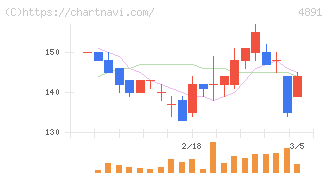 ティムス(4891)の日足チャート
