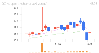 ノイルイミューン・バイオテック(4893)の日足チャート