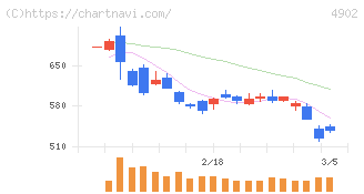 コニカミノルタ(4902)の日足チャート