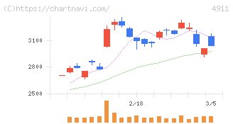 資生堂(4911)の日足チャート