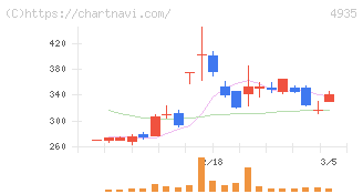 リベルタ(4935)の日足チャート