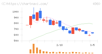 ケミプロ化成(4960)の日足チャート