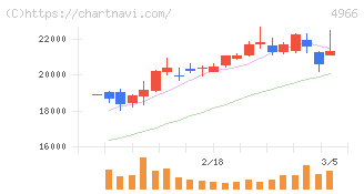上村工業(4966)の日足チャート