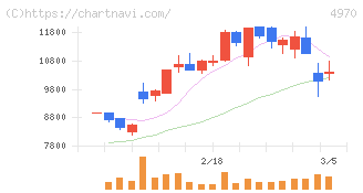 東洋合成工業(4970)の日足チャート