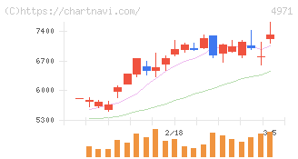 メック(4971)の日足チャート