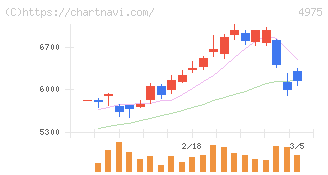 ＪＣＵ(4975)の日足チャート