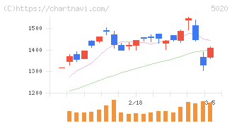 ＥＮＥＯＳホールディングス(5020)の日足チャート