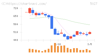 ＡｎｙＭｉｎｄ　Ｇｒｏｕｐ(5027)の日足チャート