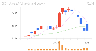 横浜ゴム(5101)の日足チャート