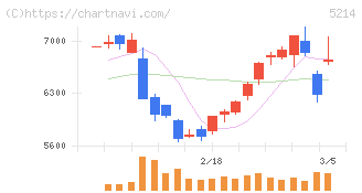 日本電気硝子(5214)の日足チャート