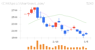 ｎｏｔｅ(5243)の日足チャート