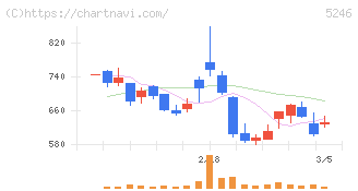 ＥＬＥＭＥＮＴＳ(5246)の日足チャート