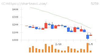 ＢＢＤイニシアティブ(5259)の日足チャート