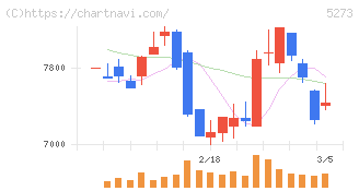 三谷セキサン(5273)の日足チャート