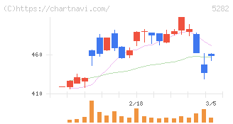 ジオスター(5282)の日足チャート