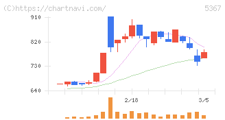 ニッカトー(5367)の日足チャート